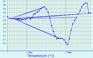 Graphique des tempratures prvues pour Doudrac