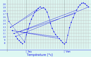 Graphique des tempratures prvues pour couen