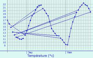 Graphique des tempratures prvues pour Ajoncourt