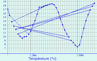 Graphique des tempratures prvues pour Presles