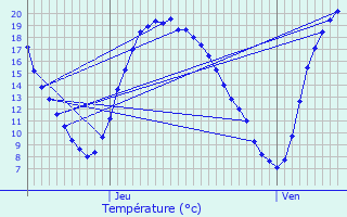 Graphique des tempratures prvues pour Thourotte