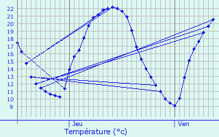 Graphique des tempratures prvues pour Uruffe