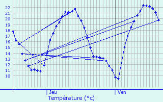 Graphique des tempratures prvues pour Hammeville