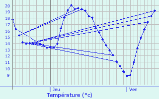 Graphique des tempratures prvues pour Viroflay