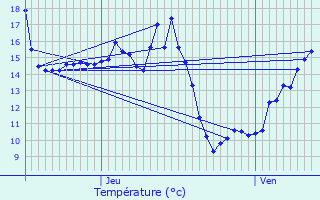 Graphique des tempratures prvues pour Labruyre