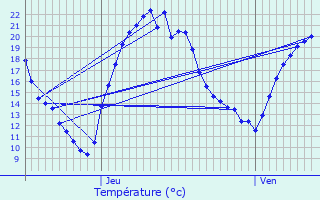 Graphique des tempratures prvues pour Uttwiller