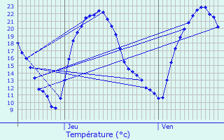 Graphique des tempratures prvues pour Jevoncourt