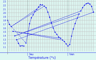 Graphique des tempratures prvues pour Merviller