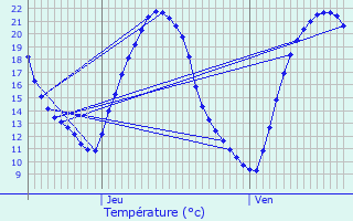 Graphique des tempratures prvues pour Vihiers