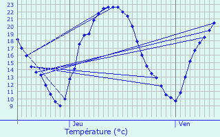 Graphique des tempratures prvues pour Vzelise