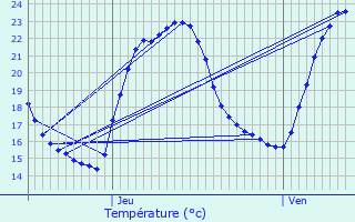 Graphique des tempratures prvues pour Drap