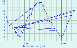 Graphique des tempratures prvues pour Merviller