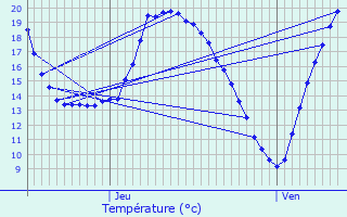 Graphique des tempratures prvues pour Vaujours