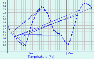 Graphique des tempratures prvues pour Nachamps