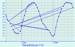 Graphique des tempratures prvues pour Dettwiller