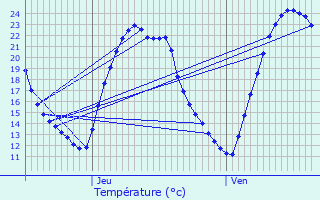 Graphique des tempratures prvues pour Bouhet