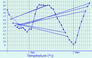 Graphique des tempratures prvues pour Bezons