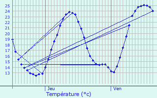 Graphique des tempratures prvues pour Tesson