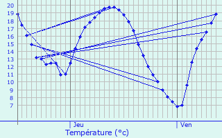 Graphique des tempratures prvues pour Renaz