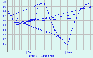 Graphique des tempratures prvues pour Seissan