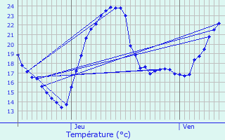 Graphique des tempratures prvues pour Valdoie