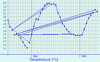 Graphique des tempratures prvues pour Niederhaslach