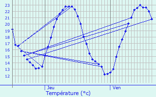 Graphique des tempratures prvues pour Wittersheim