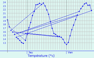 Graphique des tempratures prvues pour Ittenheim