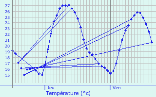 Graphique des tempratures prvues pour Villecroze