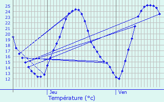 Graphique des tempratures prvues pour L