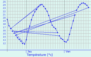 Graphique des tempratures prvues pour Contr