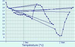 Graphique des tempratures prvues pour Arroude