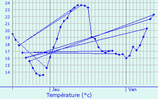 Graphique des tempratures prvues pour Leval