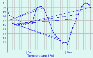 Graphique des tempratures prvues pour Lannux