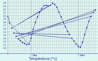 Graphique des tempratures prvues pour Buxerolles