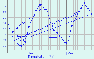 Graphique des tempratures prvues pour Segrois