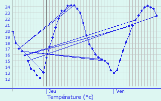 Graphique des tempratures prvues pour Duttlenheim