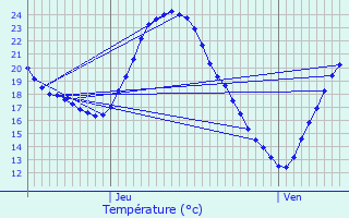 Graphique des tempratures prvues pour Peypin