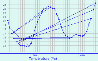 Graphique des tempratures prvues pour Semillac