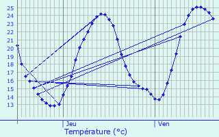 Graphique des tempratures prvues pour Saint-Eugne
