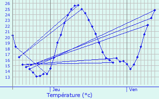 Graphique des tempratures prvues pour Berneuil