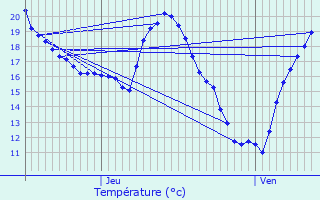 Graphique des tempratures prvues pour Lahitte