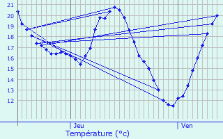 Graphique des tempratures prvues pour Courrensan