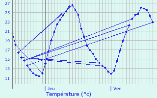 Graphique des tempratures prvues pour Charmes