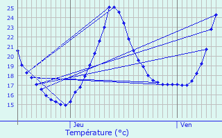 Graphique des tempratures prvues pour Comps