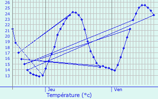 Graphique des tempratures prvues pour Vanzac