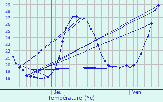 Graphique des tempratures prvues pour Vergze