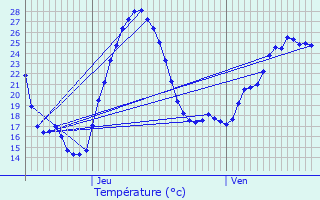 Graphique des tempratures prvues pour Laroque