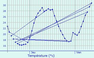 Graphique des tempratures prvues pour Entrechaux