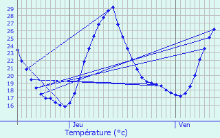 Graphique des tempratures prvues pour Morcenx